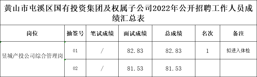 黃山市屯溪區(qū)國(guó)有投資集團(tuán)及權(quán)屬子公司2022年公開(kāi)招聘工作人員成績(jī)公示