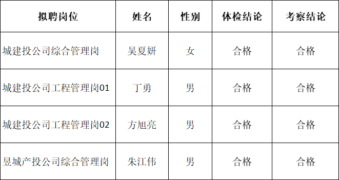 黃山市屯溪區(qū)國(guó)有投資集團(tuán)及權(quán)屬子公司2022年公開(kāi)招聘工作人員擬聘用人員公示