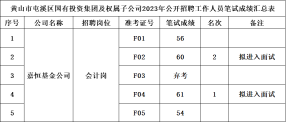 黃山市屯溪區(qū)國有投資集團(tuán)及權(quán)屬子公司2023年公開招聘工作人員筆試成績公示