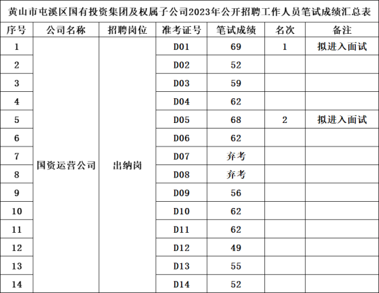 黃山市屯溪區(qū)國有投資集團(tuán)及權(quán)屬子公司2023年公開招聘工作人員筆試成績公示