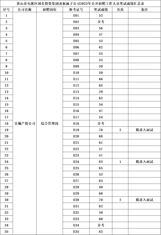 黃山市屯溪區(qū)國有投資集團(tuán)及權(quán)屬子公司2023年公開招聘工作人員筆試成績公示