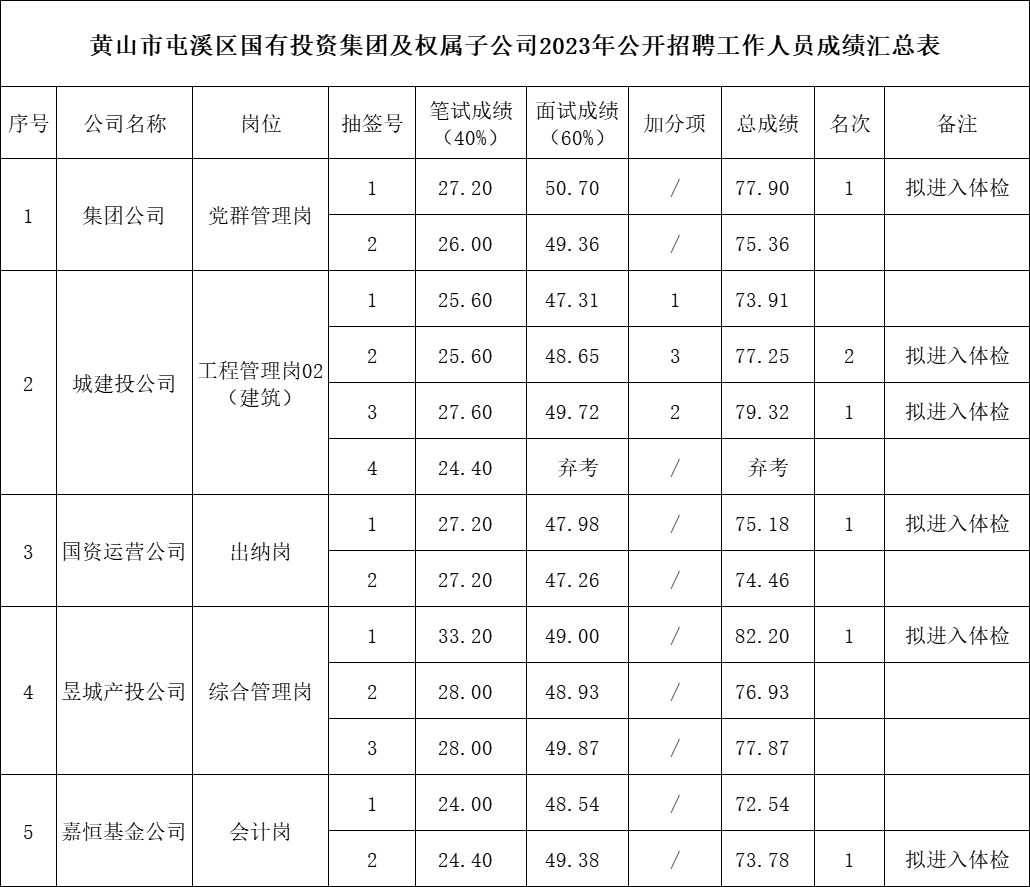 黃山市屯溪區(qū)國有投資集團及權(quán)屬子公司2023年公開招聘工作人員總成績公示