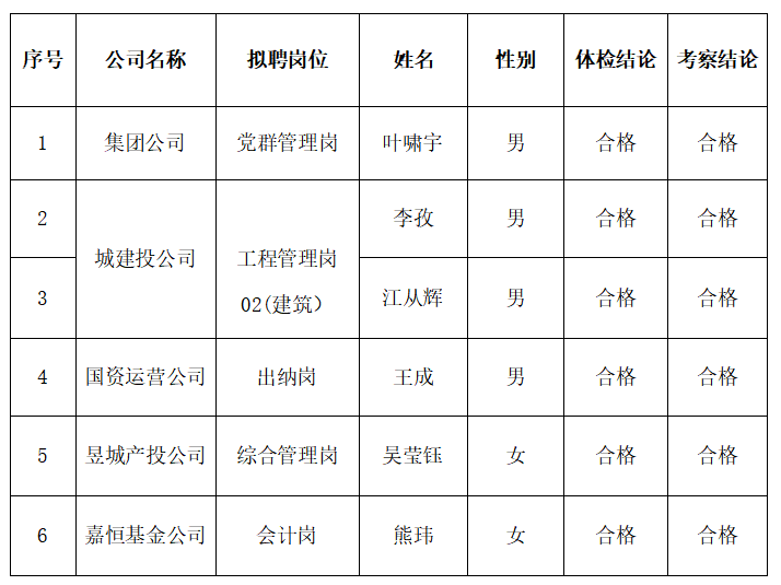 黃山市屯溪區(qū)國有投資集團(tuán)及權(quán)屬子公司2023年公開招聘工作人員擬聘用人員公示