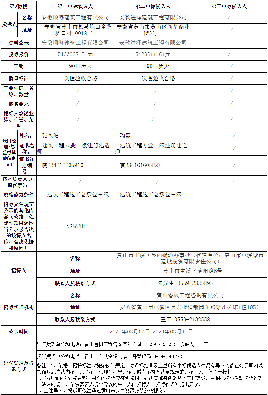 黃山市屯溪區(qū)老舊小區(qū)改造項目—2023年昱西街道戴震路社區(qū)公共服務(wù)設(shè)施配套建設(shè)項目變更中標(biāo)候選人公示